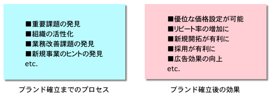 ブランディングの効果